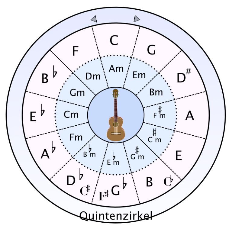 Der Quintenzirkel - Gerhard Rech